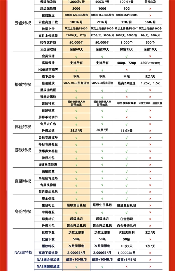 下載超級加速、12T云盤空間！迅雷超級會員10.6元/月（3.3折起）