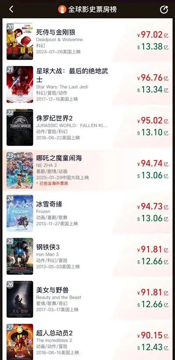 國人振奮！《哪吒之魔童鬧?！菲?5億！進(jìn)入全球動(dòng)畫電影票房前四