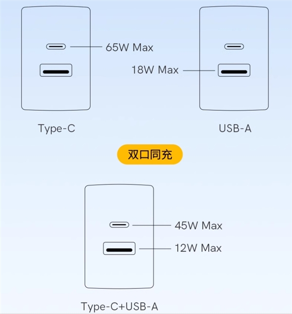 1A1C雙口、65W快充：QCY迷你氮化鎵充電器到手44.9元