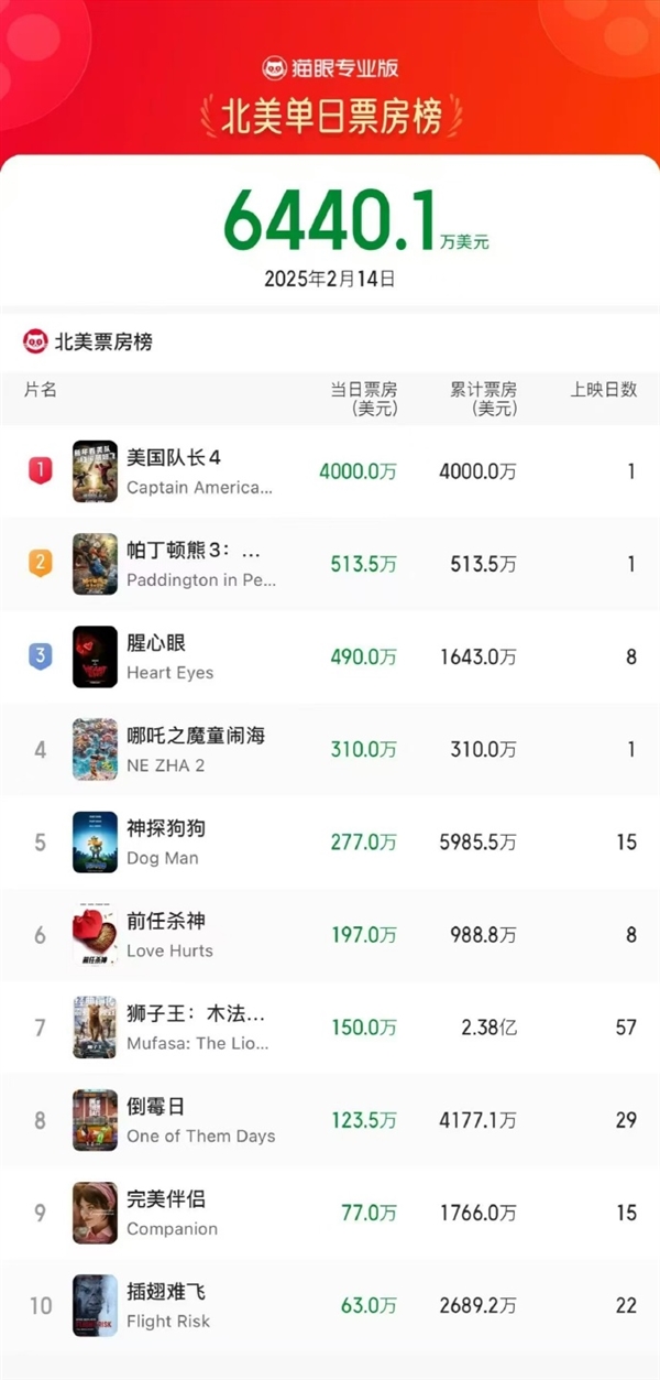 北美首日票房超2200萬 《哪吒2》距全球票房前10僅差不到3億！即將超越《獅子王》
