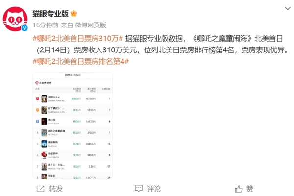 北美首日票房超2200萬 《哪吒2》距全球票房前10僅差不到3億！即將超越《獅子王》