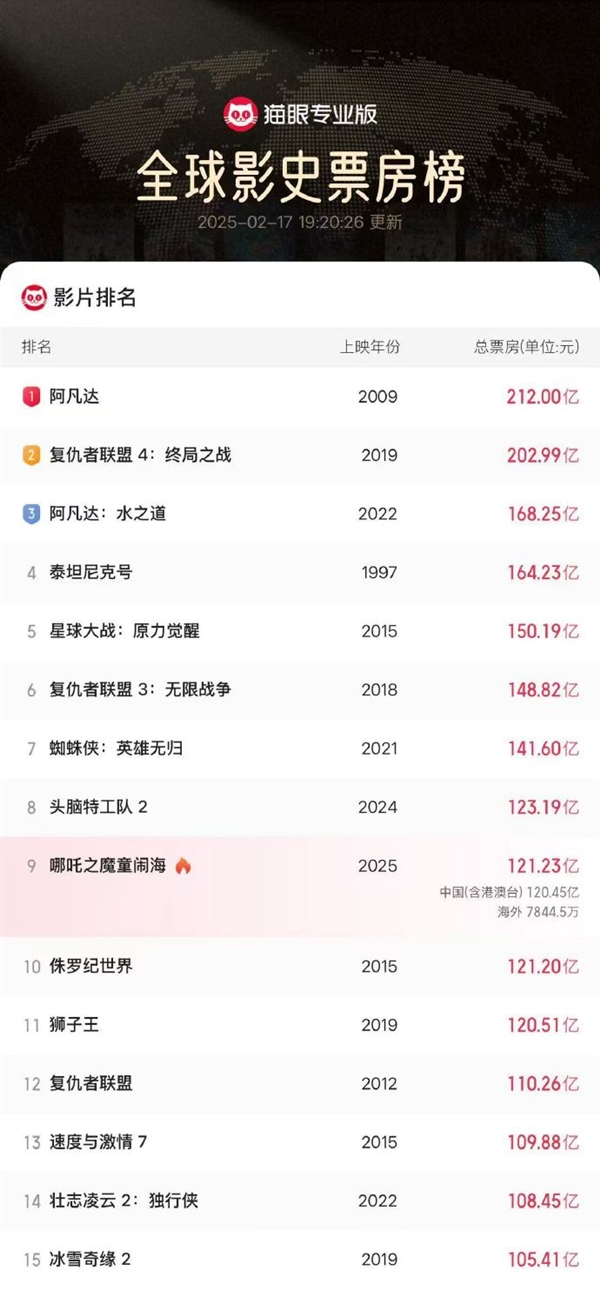 超《侏羅紀(jì)世界》 《哪吒2》進(jìn)入全球票房榜前9！