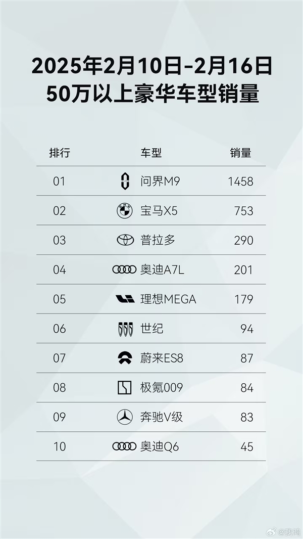 新勢力品牌第一！鴻蒙智行開年至今全系車型銷量已達(dá)43813臺