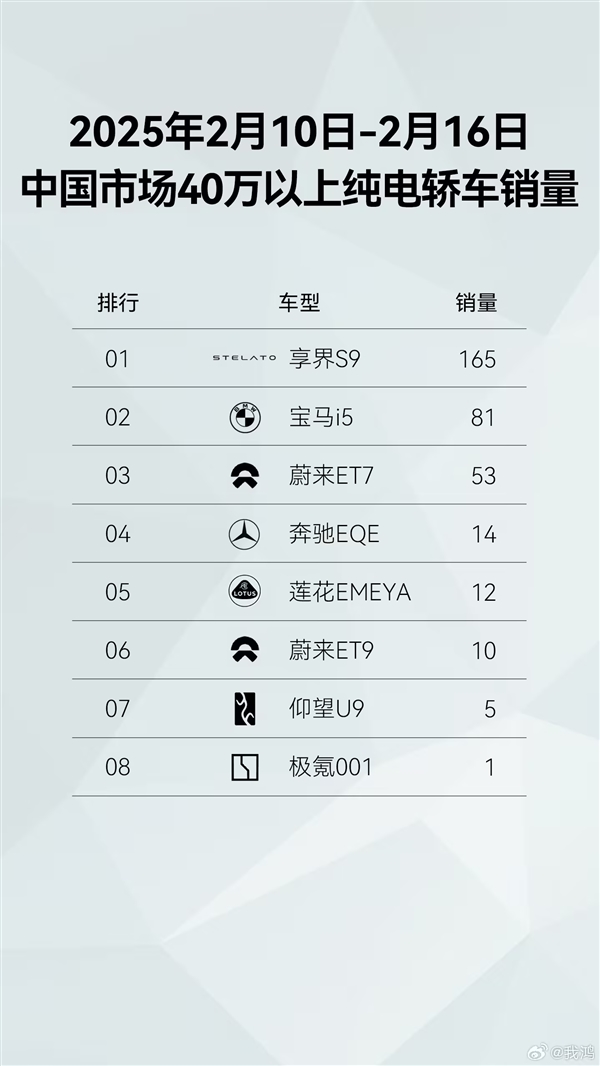 新勢力品牌第一！鴻蒙智行開年至今全系車型銷量已達(dá)43813臺