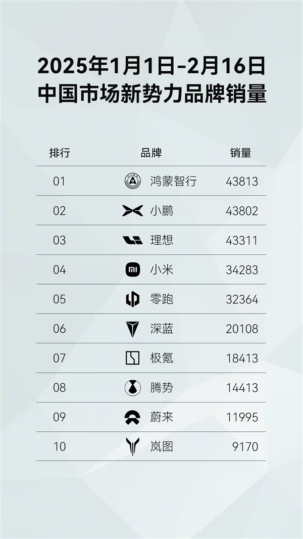 新勢力品牌第一！鴻蒙智行開年至今全系車型銷量已達(dá)43813臺