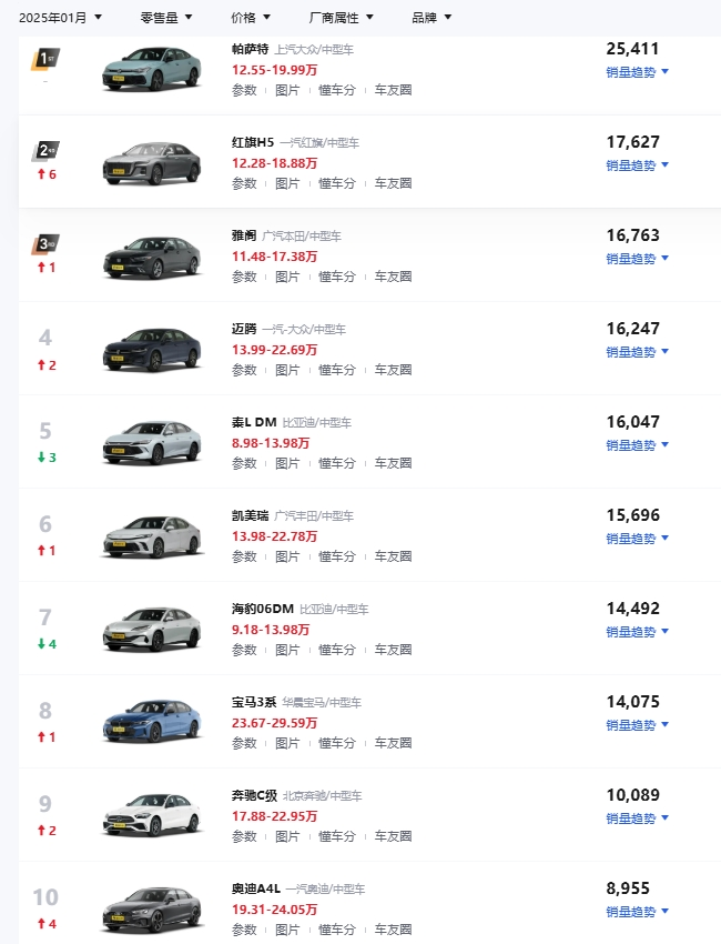 比雅閣邁騰還好賣，國產(chǎn)B級轎車終于熬出頭了