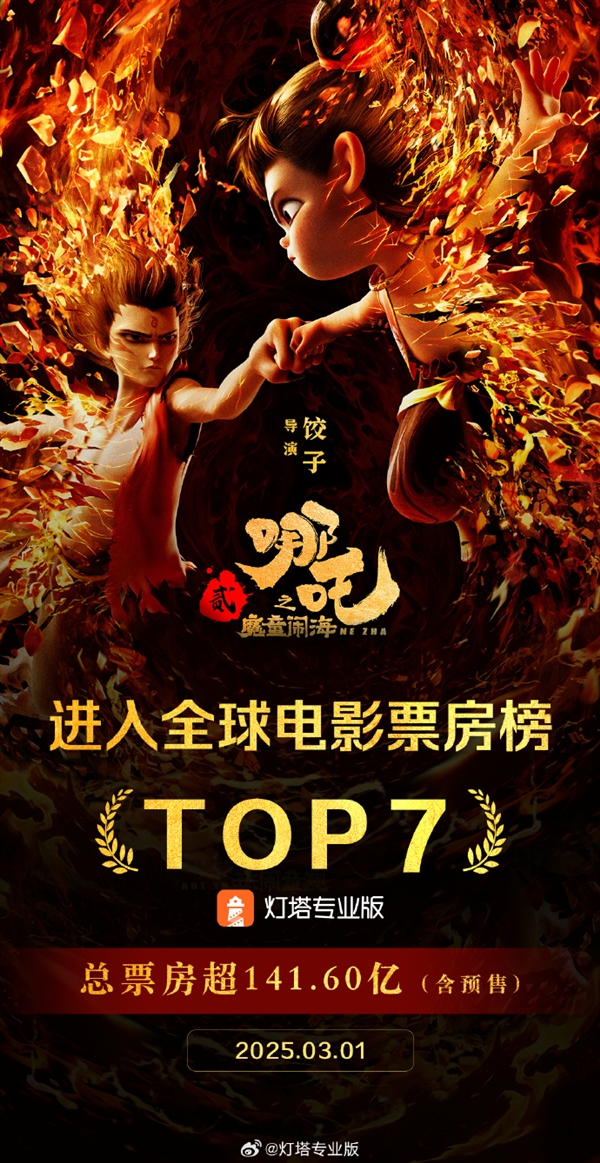 再創(chuàng)紀錄！《哪吒2》票房超《蜘蛛俠：英雄無歸》 躋身全球票房榜第7