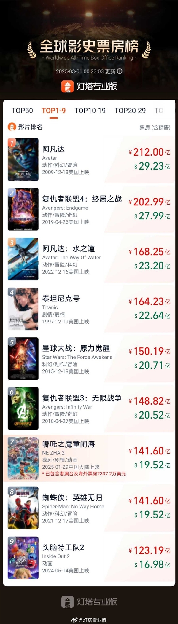 再創(chuàng)紀錄！《哪吒2》票房超《蜘蛛俠：英雄無歸》 躋身全球票房榜第7