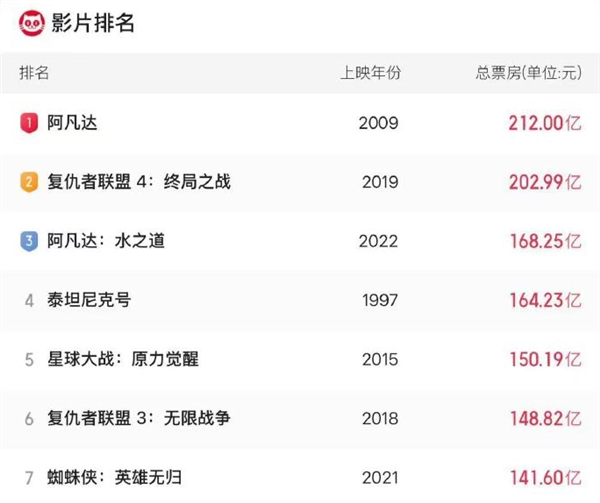 沖擊全球第七！《哪吒之魔童鬧?！房偲狈客黄?40億元