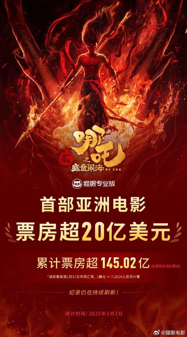 《哪吒之魔童鬧?！防塾?jì)票房超20億美元 亞洲電影首部