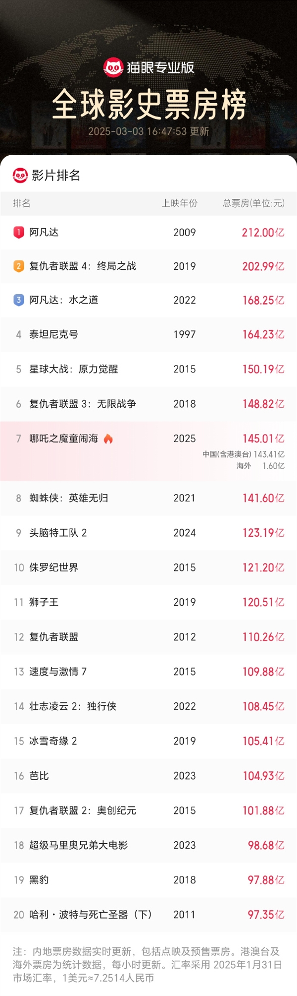 沖擊全球第六！《哪吒2》全球票房破145億