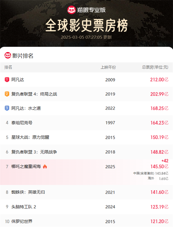 《哪吒2》東南亞發(fā)行價已翻五六倍：新加坡首映價240元仍一票難求