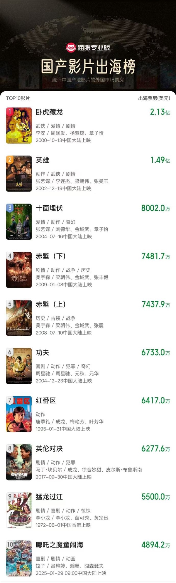 《哪吒2》進(jìn)入國產(chǎn)影片出海榜前十：票房超4894.2萬美元