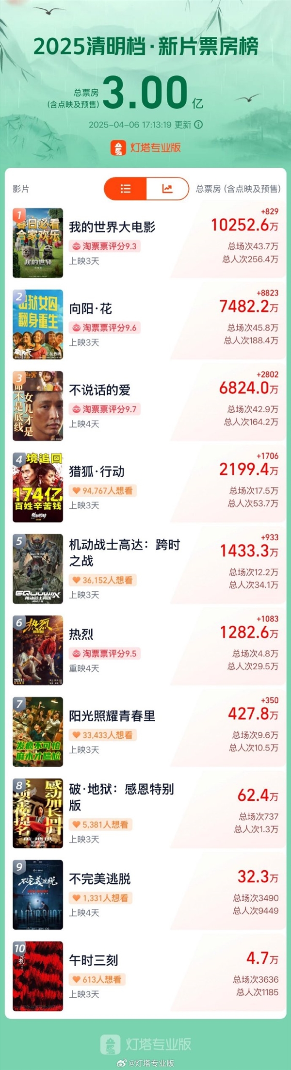2025清明檔新片票房破3億：《我的世界大電影》奪冠
