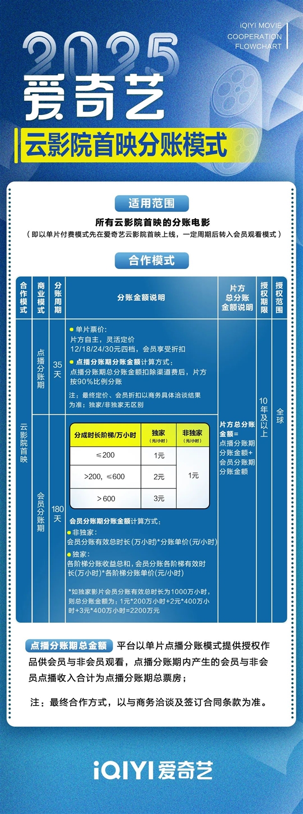 愛奇藝開放院線電影分賬合作 新電影首映就能在線看！