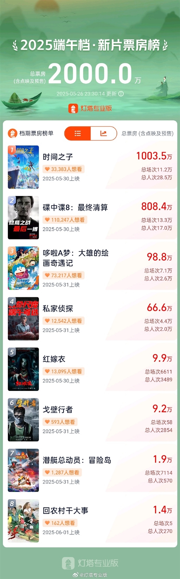 2025端午檔新片票房破2000萬(wàn) 《時(shí)間之子》突破1000萬(wàn)